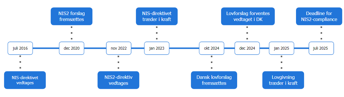 nis2 tidslinje